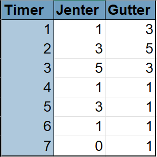 Frekvenstabell i Excel: antall elever per timeverdi, jenter og gutter