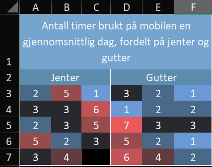 Regnearket i Excel med rådata for timer på mobil per dag, jenter og gutter side om side