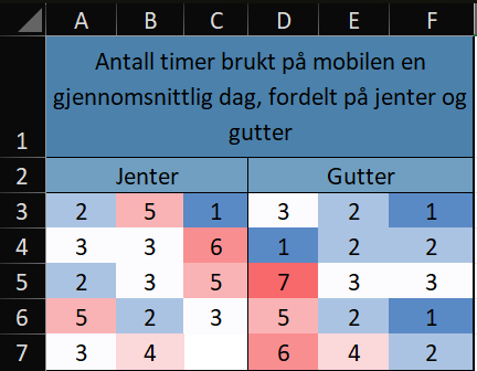 Regnearket i Excel med rådata for timer på mobil per dag, jenter og gutter side om side