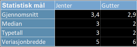 Sammendragstabell i Excel: statistiske mål for jenter og gutter