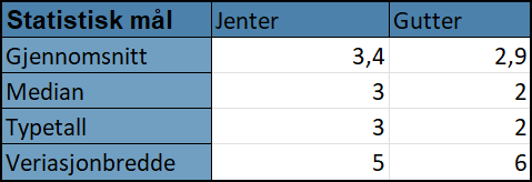 Sammendragstabell i Excel: statistiske mål for jenter og gutter