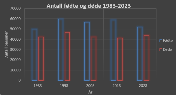 Stolpediagram: antall fødte og døde, 1983-2023