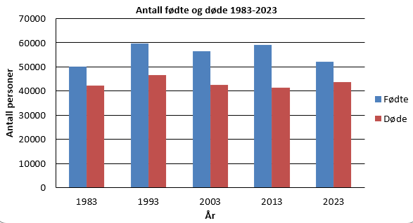 Stolpediagram: antall fødte og døde, 1983-2023