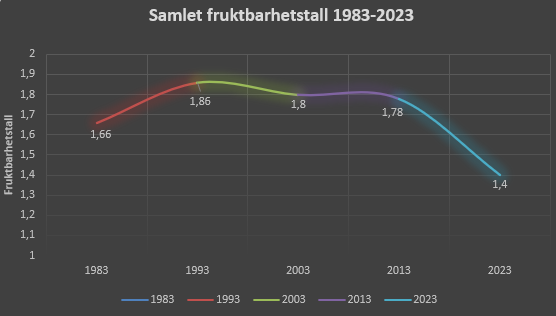 Linjediagram: samlet fruktbarhetstall, 1983-2023