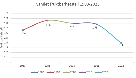 Linjediagram: samlet fruktbarhetstall, 1983-2023