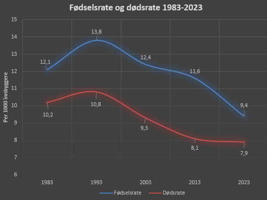 Linjediagram: fødselsrate og dødsrate per 1000 innbyggere, 1983-2023