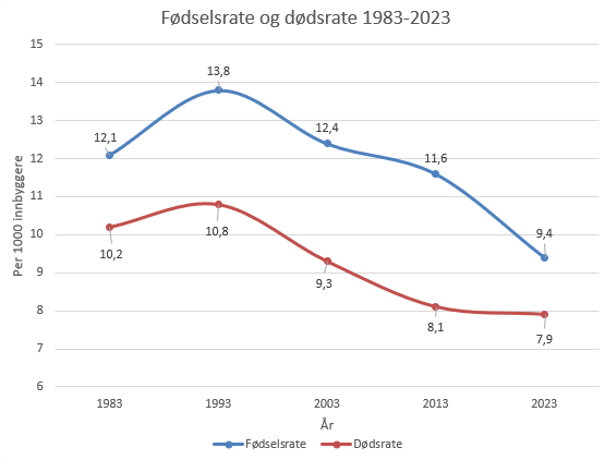 Linjediagram: fødselsrate og dødsrate per 1000 innbyggere, 1983-2023