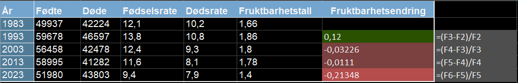 Tabell i Excel: fødte, døde, fødselsrate, dødsrate og fruktbarhetstall 1983-2023