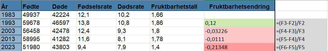 Tabell i Excel: fødte, døde, fødselsrate, dødsrate og fruktbarhetstall 1983-2023