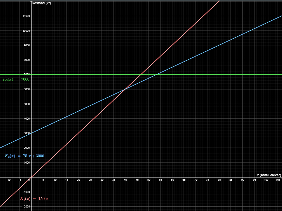 Grafene til K₁(x)=150x, K₂(x)=75x+3000 og K₃(x)=7000 i GeoGebra