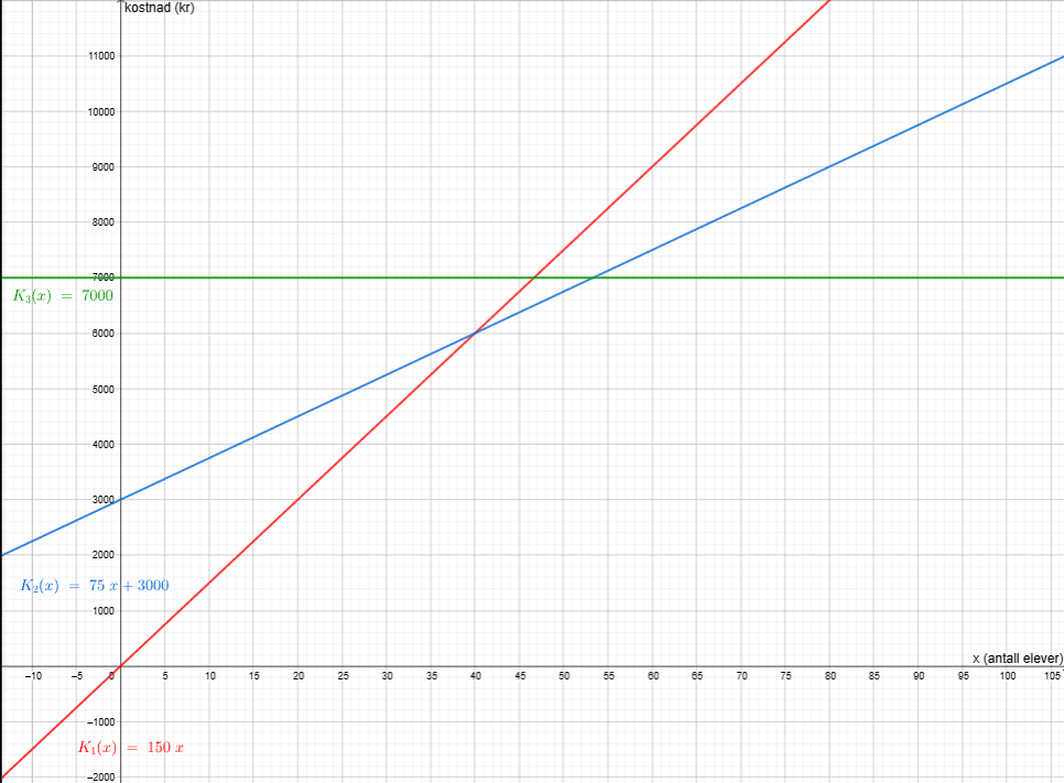Grafene til K₁(x)=150x, K₂(x)=75x+3000 og K₃(x)=7000 i GeoGebra