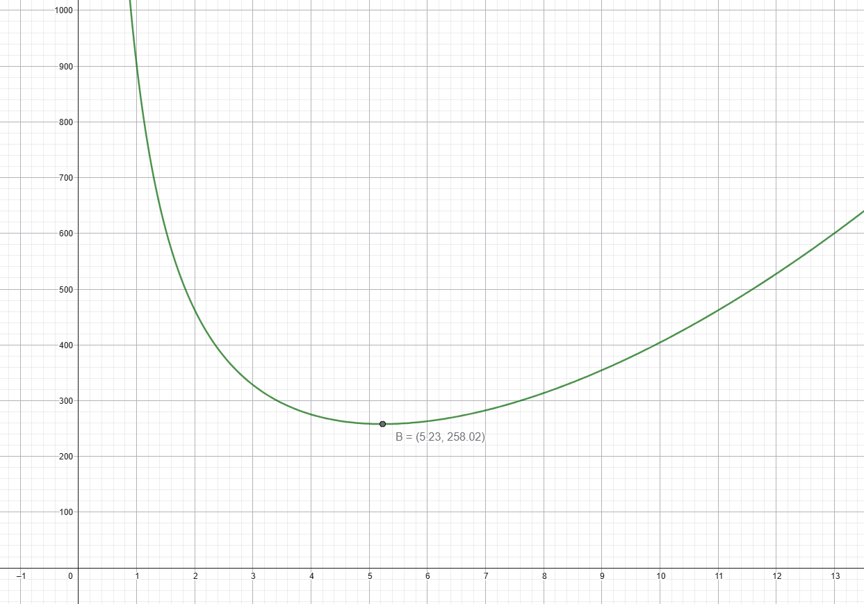Grafen til O(r) i GeoGebra, med minimumspunktet B markert