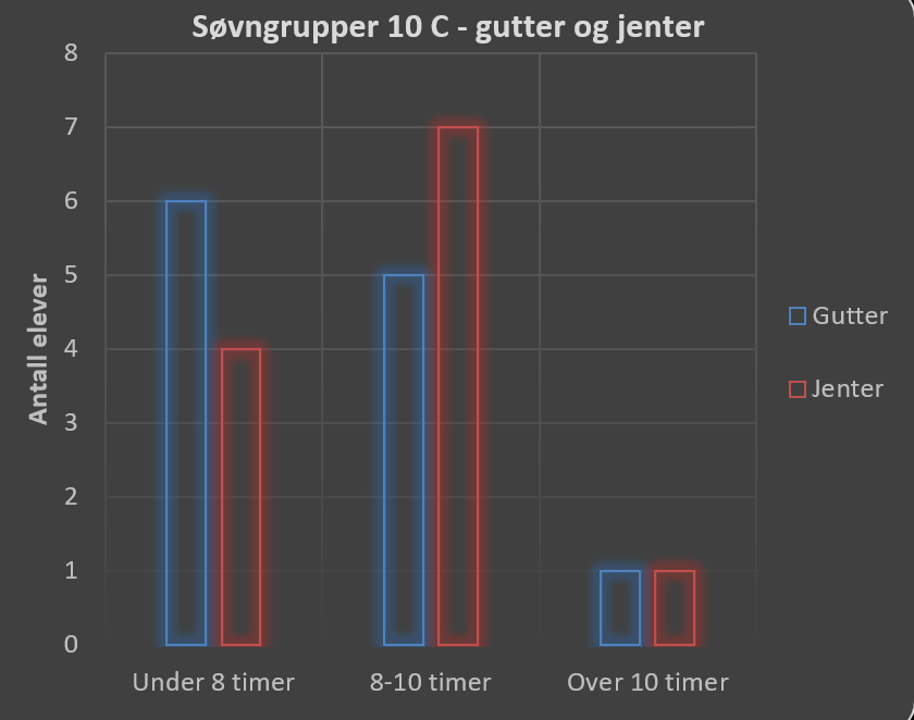 Gruppert stolpediagram: søvngrupper i 10 C, gutter og jenter