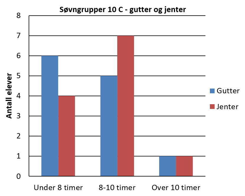 Gruppert stolpediagram: søvngrupper i 10 C, gutter og jenter