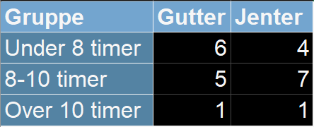 Tabell i Excel: søvngrupper fordelt på gutter og jenter