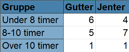 Tabell i Excel: søvngrupper fordelt på gutter og jenter