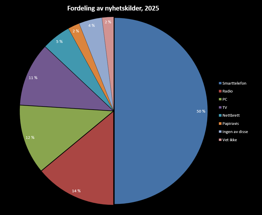 Sektordiagram: fordeling av første nyhetskilde i 2025