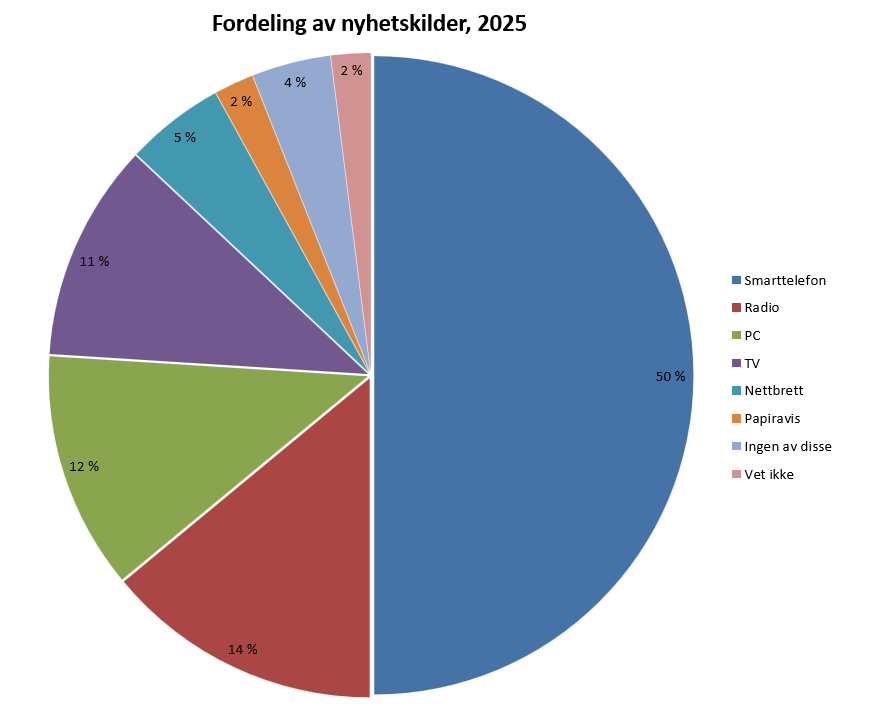 Sektordiagram: fordeling av første nyhetskilde i 2025