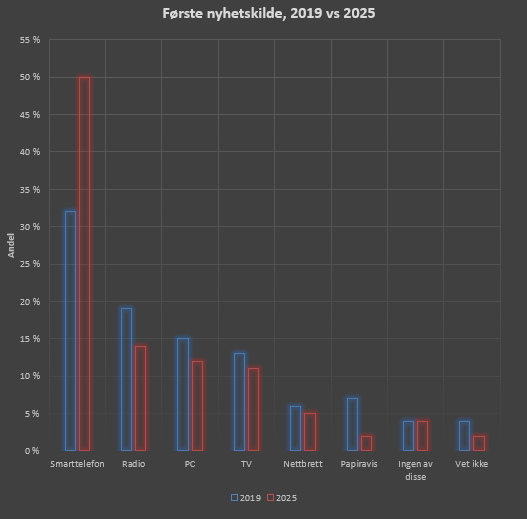Gruppert stolpediagram: andel som oppgir hver kilde som første nyhetskilde, 2019 mot 2025