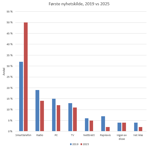 Gruppert stolpediagram: andel som oppgir hver kilde som første nyhetskilde, 2019 mot 2025