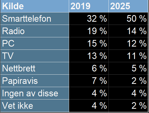Tabell i Excel: første nyhetskilde 2019 og 2025