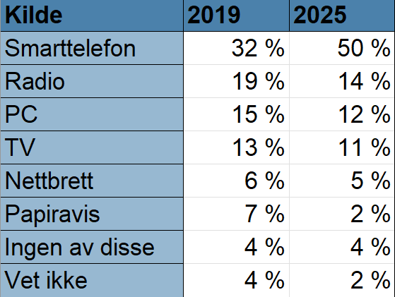 Tabell i Excel: første nyhetskilde 2019 og 2025