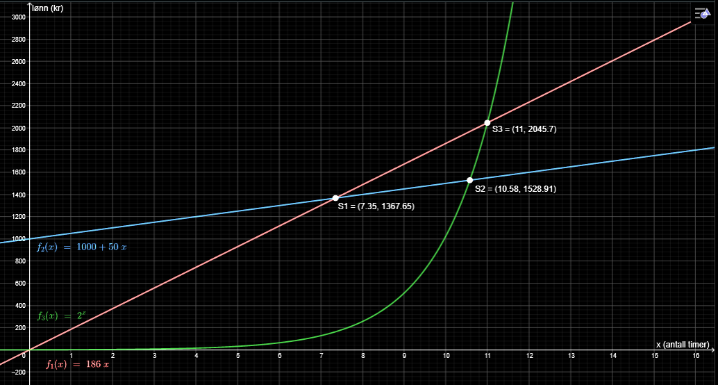 Grafene til f₁(x)=186x, f₂(x)=1000+50x og f₃(x)=1·2^x i GeoGebra