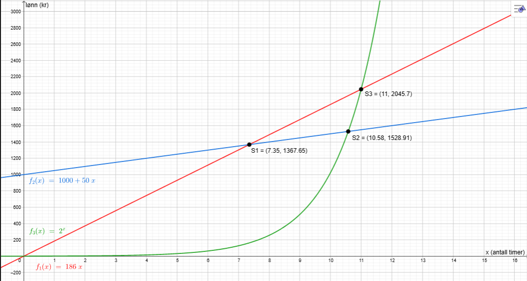 Grafene til f₁(x)=186x, f₂(x)=1000+50x og f₃(x)=1·2^x i GeoGebra